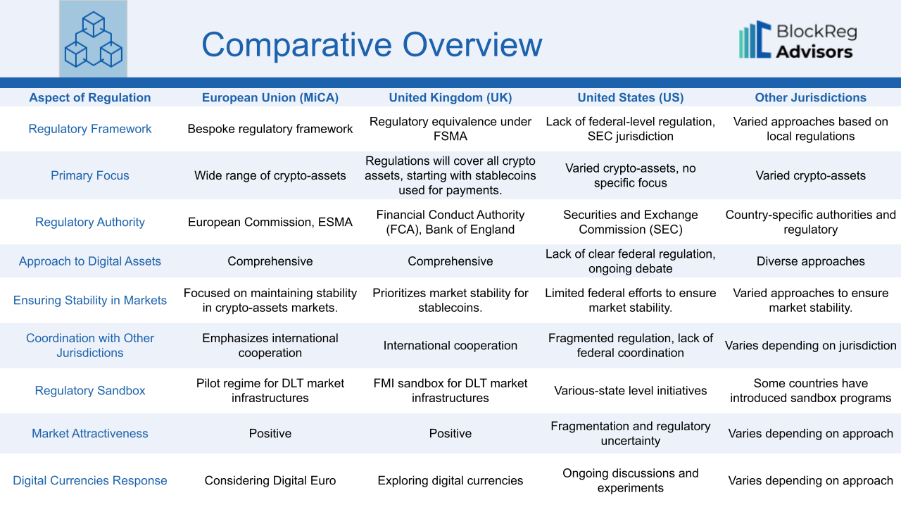 Table:  Comparative overview of the crypto regulatory framework in EU, UK, US and other jurisdictions specified in the EPRS research article. 